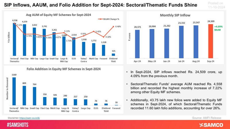 Take a look at growing domestic investment in the equity market: SIP inflows, AAUM, Folio addition for September 2024: