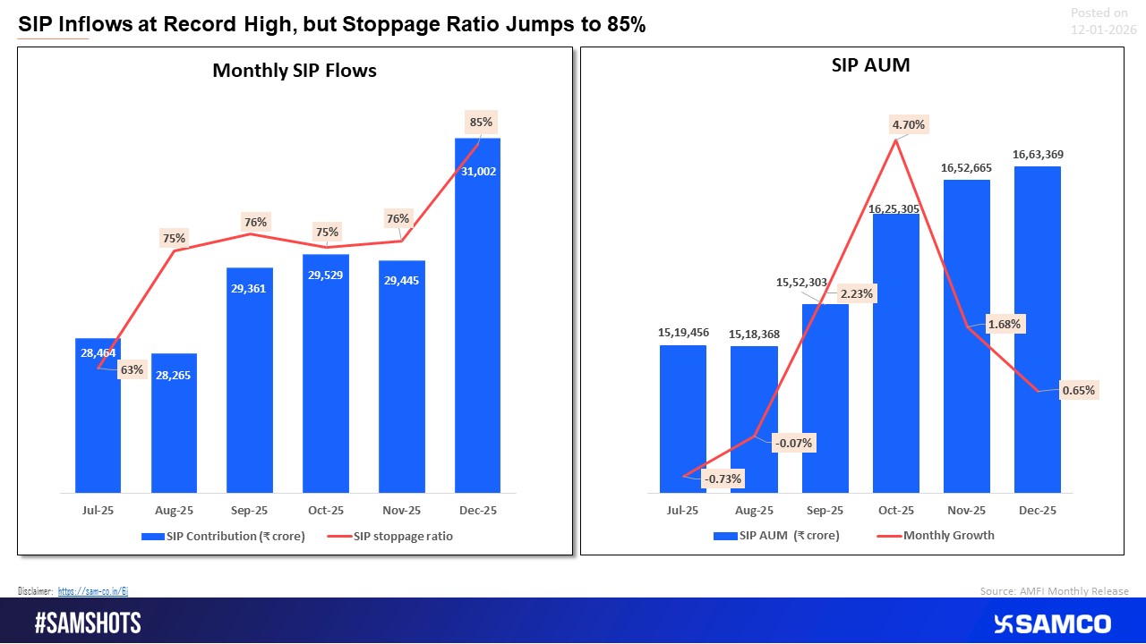 SIP Inflows Hit Record, but Rising Stoppages Signal Investor Fatigue