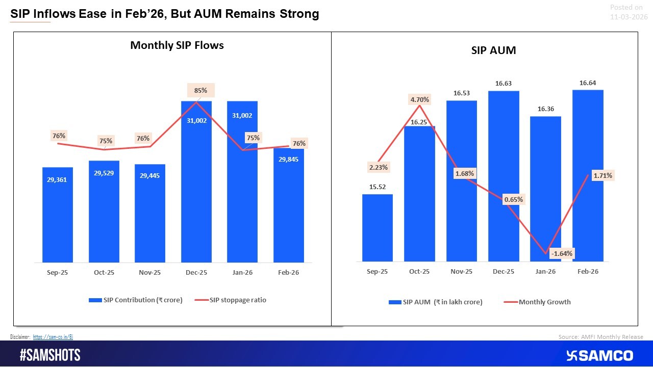 SIP inflows dip, but AUM remains strong.
