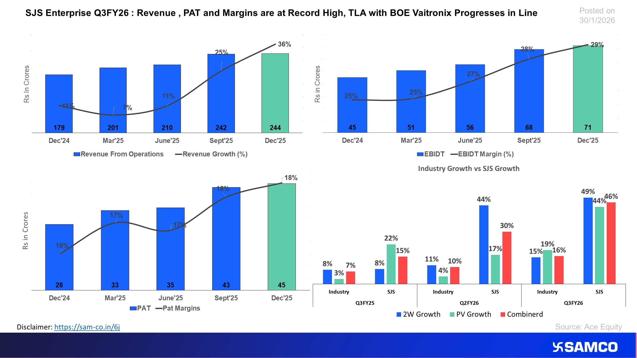 Best Ever Quarter for SJS Enterprise in Q3FY26