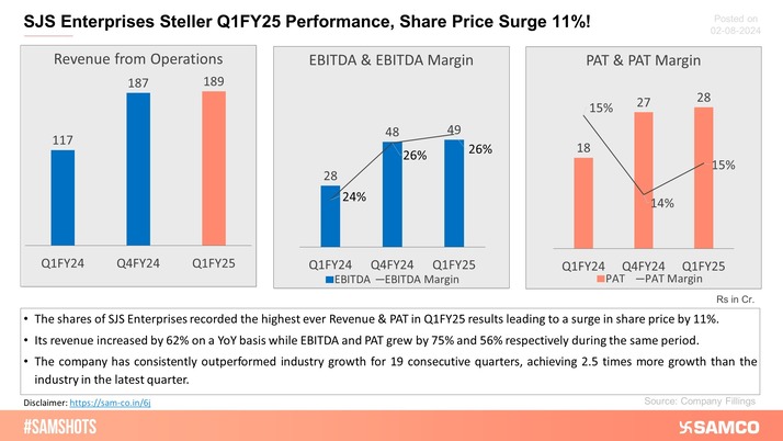 The chart displays the performance of SJS Enterprises in Q1FY25.