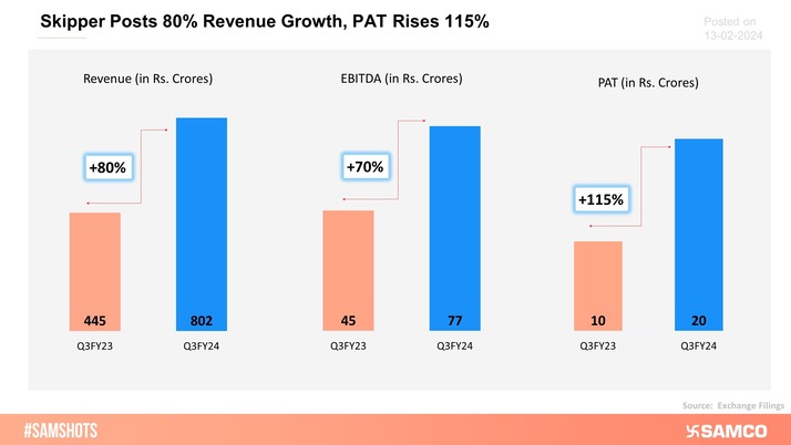 Skipper Ltd. posted a great set of Q3FY24 numbers.