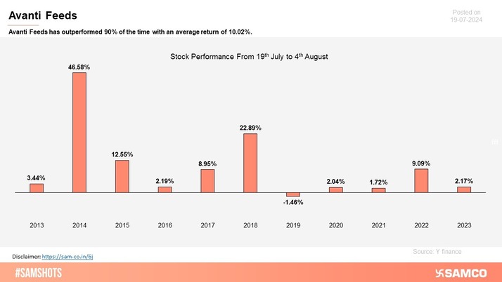 Avanti Feeds has outperformed 90% of the time with an average return of 10.02%