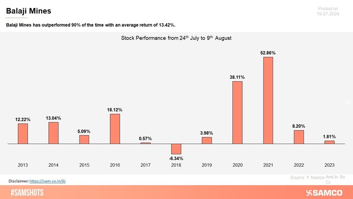 Balaji Mines has outperformed 90% of the time with an average return of 13.42%