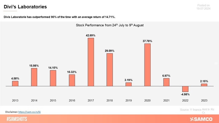 Divis Laboratories has outperformed 90% of the time with an average return of 14.71%.