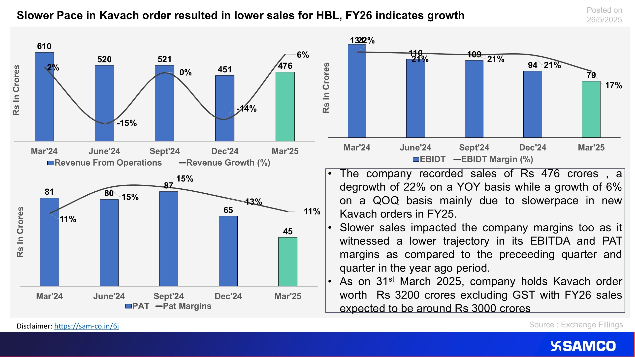 The chart explains the rationale behind the slowdown in HBL