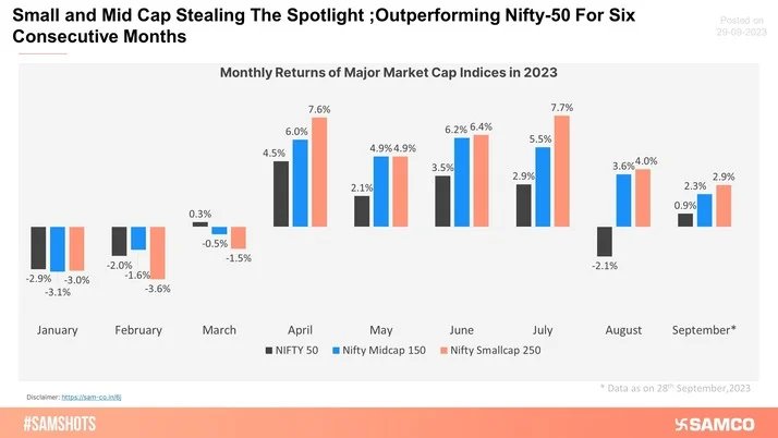 Small and Mid-Cap Outperforming Nifty Index for Six Consecutive Months!