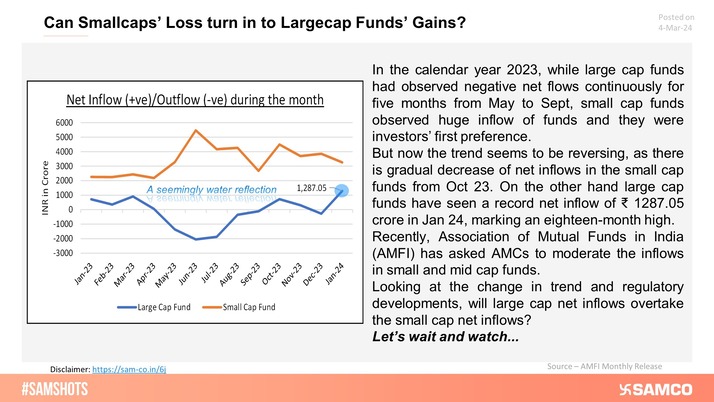 Here’s a water-reflection of how large-cap and small-cap funds’ net inflows contrast each other. 