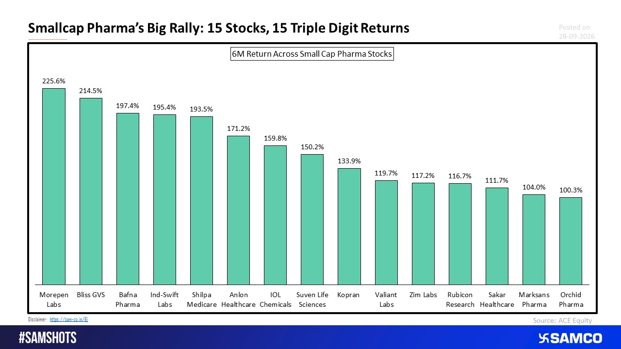 Smallcap Pharma: A 100%+ Rally across the Board.