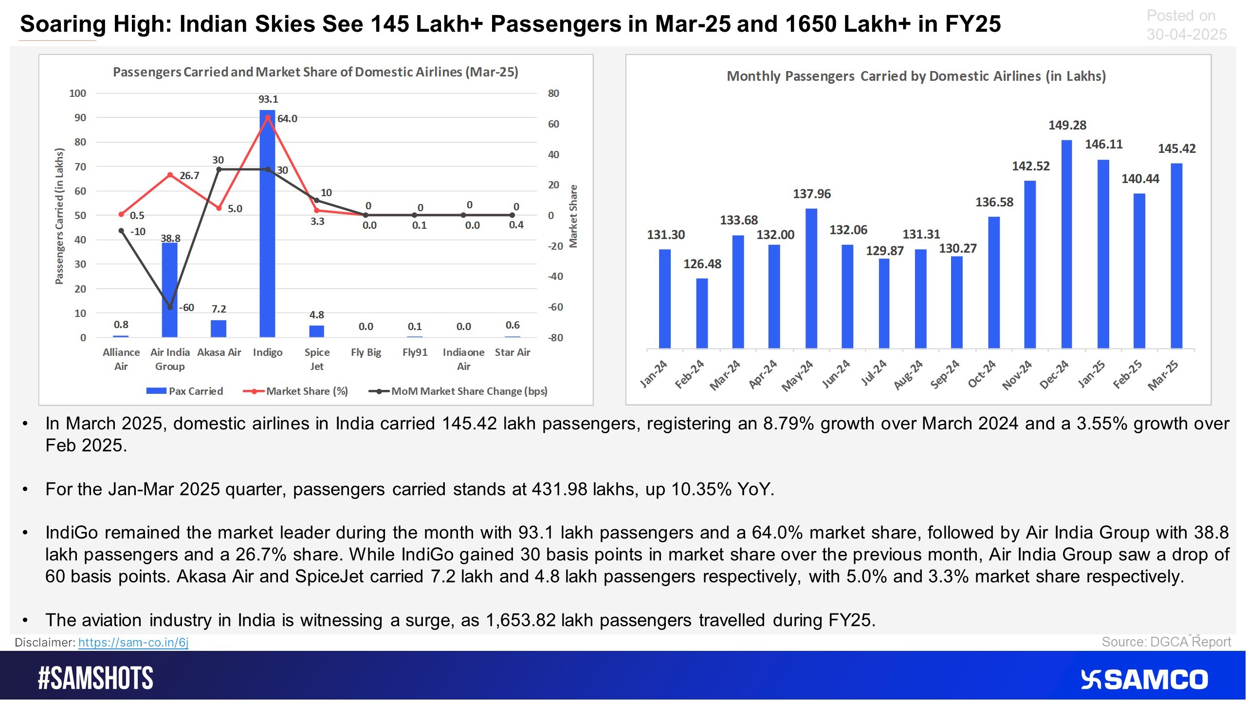 After two months of decline in air passengers, March month witnessed an uptick. Here’s the domestic aviation industry trend and market share of airlines