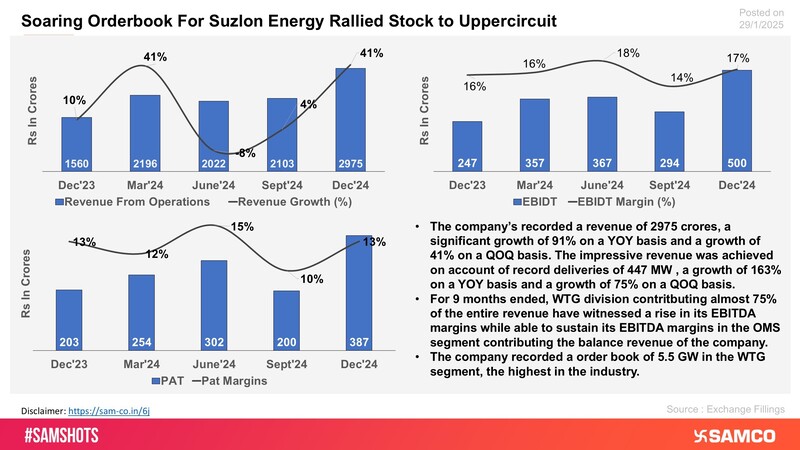 Suzlon Energy Posts Another Impressive Quarterly Performance.
