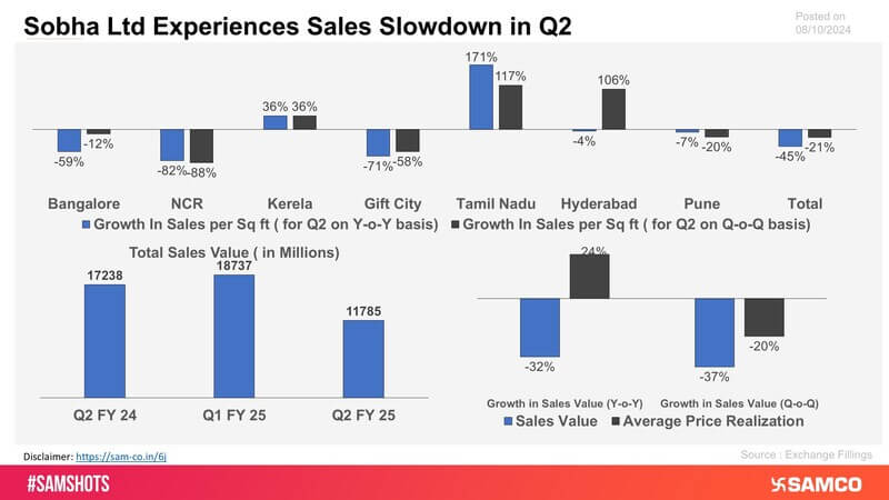 The above chart displays the Q2FY25 operational and financial performance of Sobha Limited.