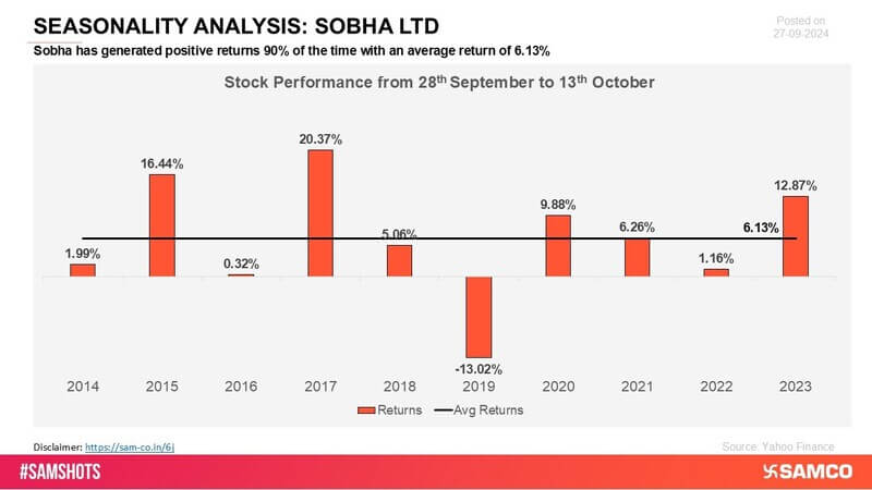 Sobha has delivered positive returns, reflecting its strong growth trajectory and solid market performance. Its consistency has bolstered investor confidence over time.