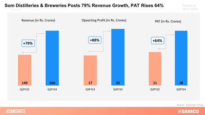 Som Distilleries & Breweries posted an excellent set of Q3FY24 results.