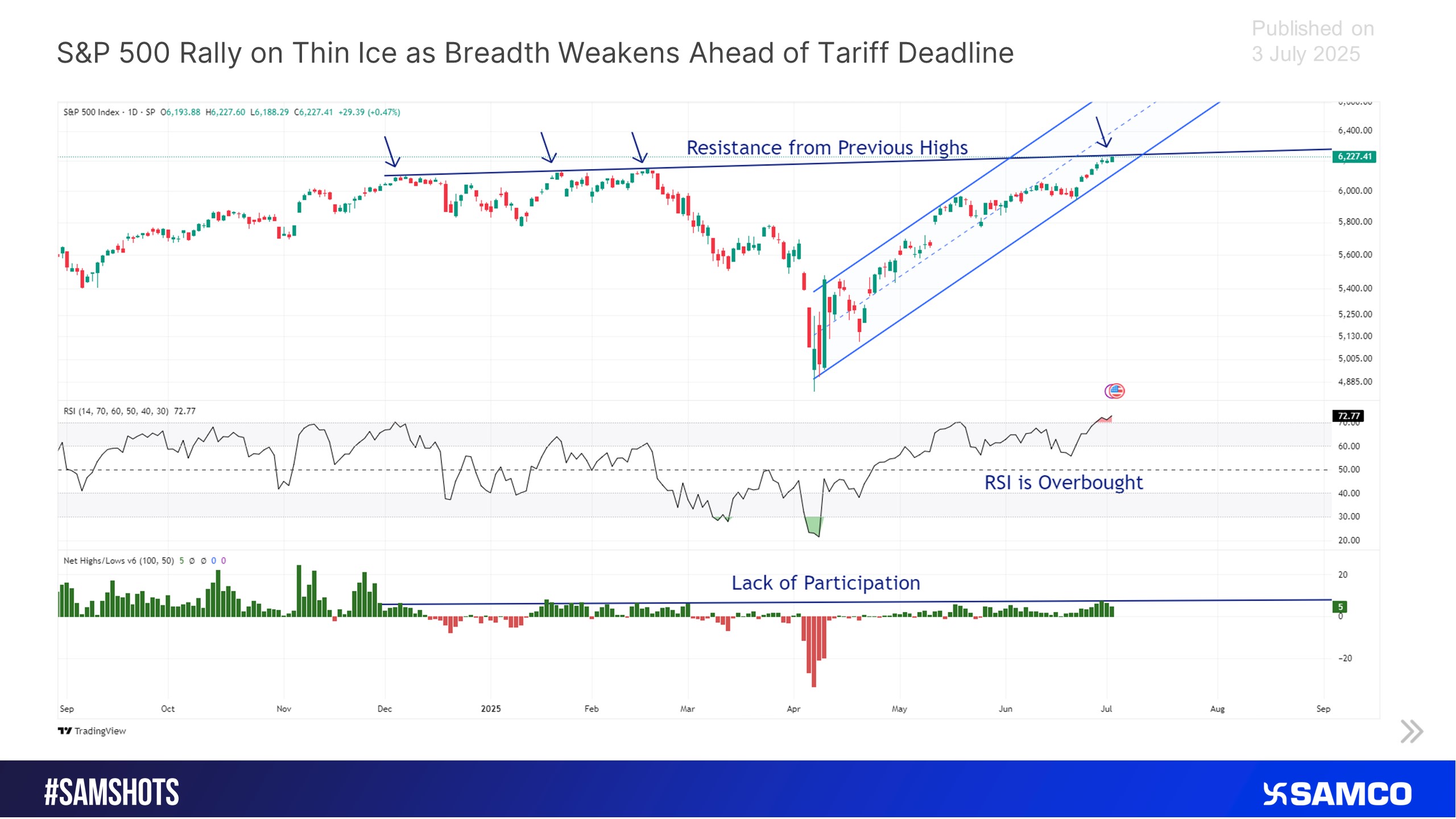 S&P 500 Rally on Thin Ice as Breadth Weakens Ahead of Tariff Deadline