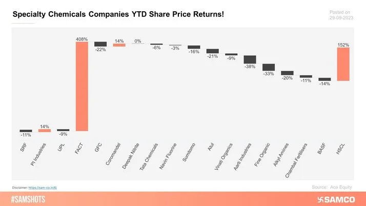 The accompanying chart provides the details of Specialty chemical companies YTD performance: