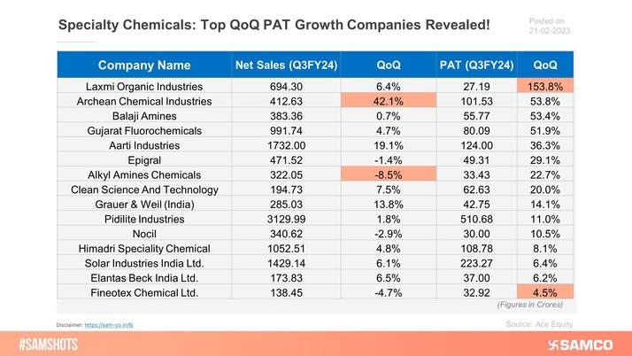 The accompanying chart showcases the Specialty companies’ performance in Q3FY24.