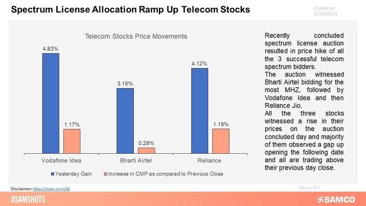 The below chart indicates the driving force behind the surge in telecom stocks.