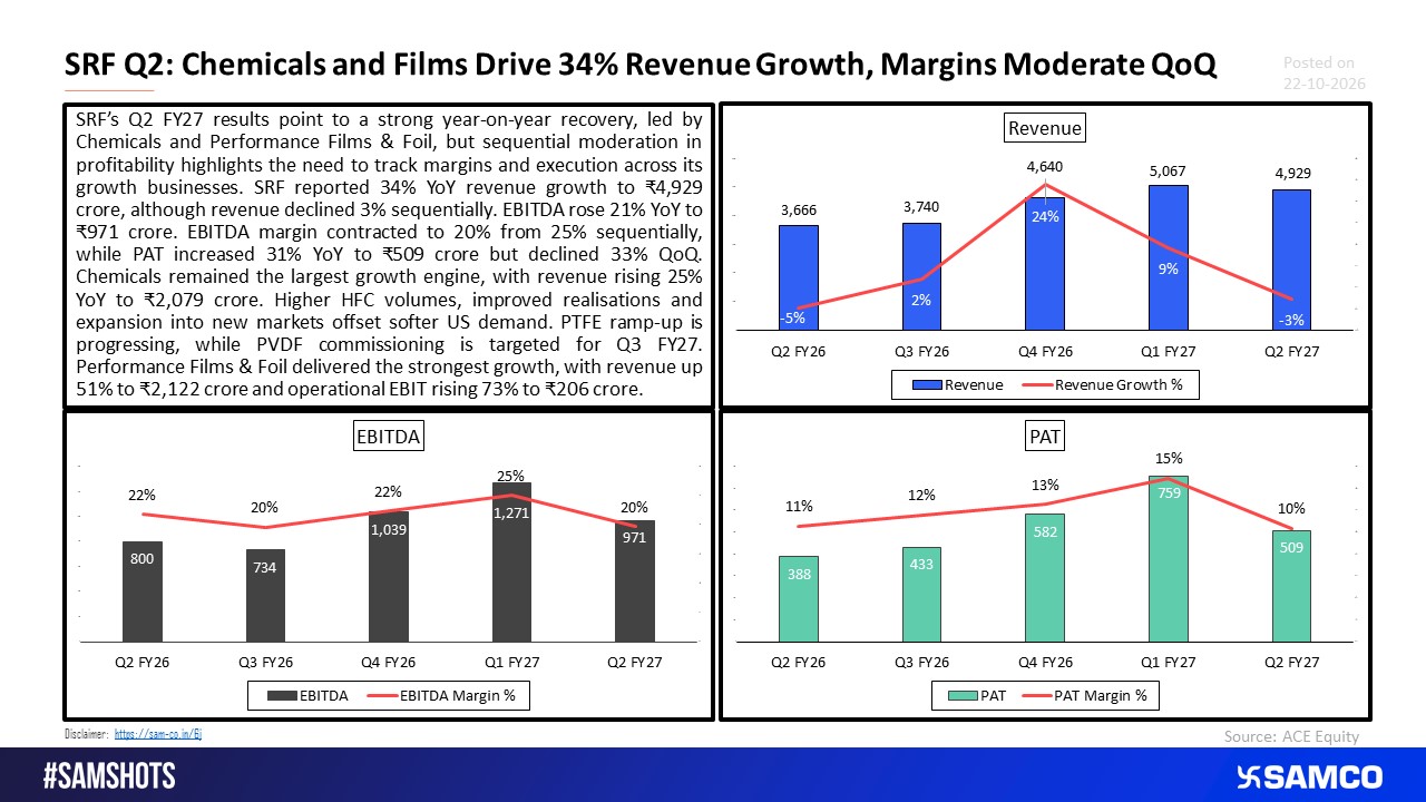 SRF&rsquo;s Growth Story Broadens as Films & Foil and Chemicals Lead Performance.