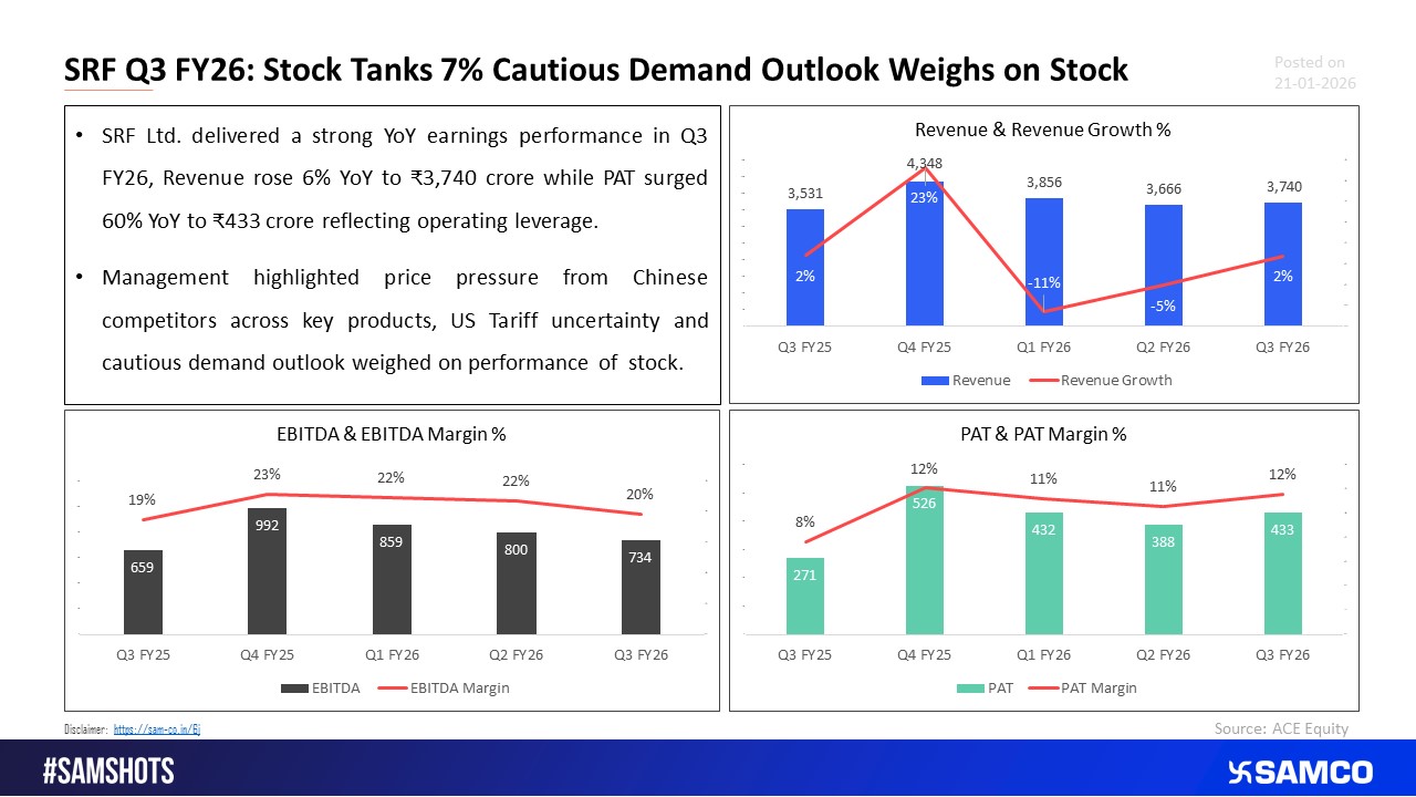 SRF Q3 FY26: Cautious Management Commentary Spooks Investors.