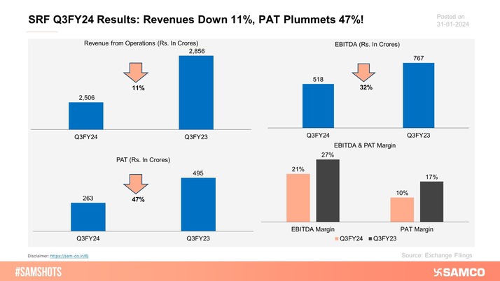 Summary of SRF Ltd’s Q3FY24 performance.