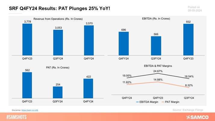 Here's how SRF performed during the quarter ending 31th Mar-2024: