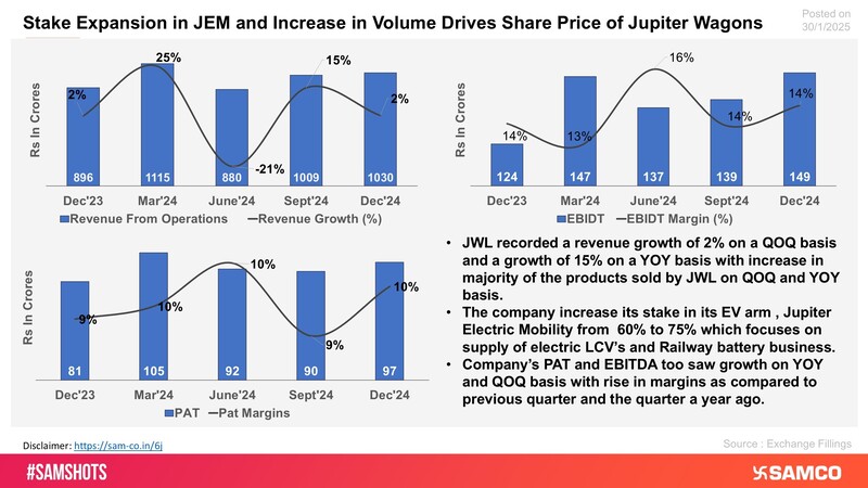 The chart evaluates the reason for rise in stock price of Jupiter Wagons.