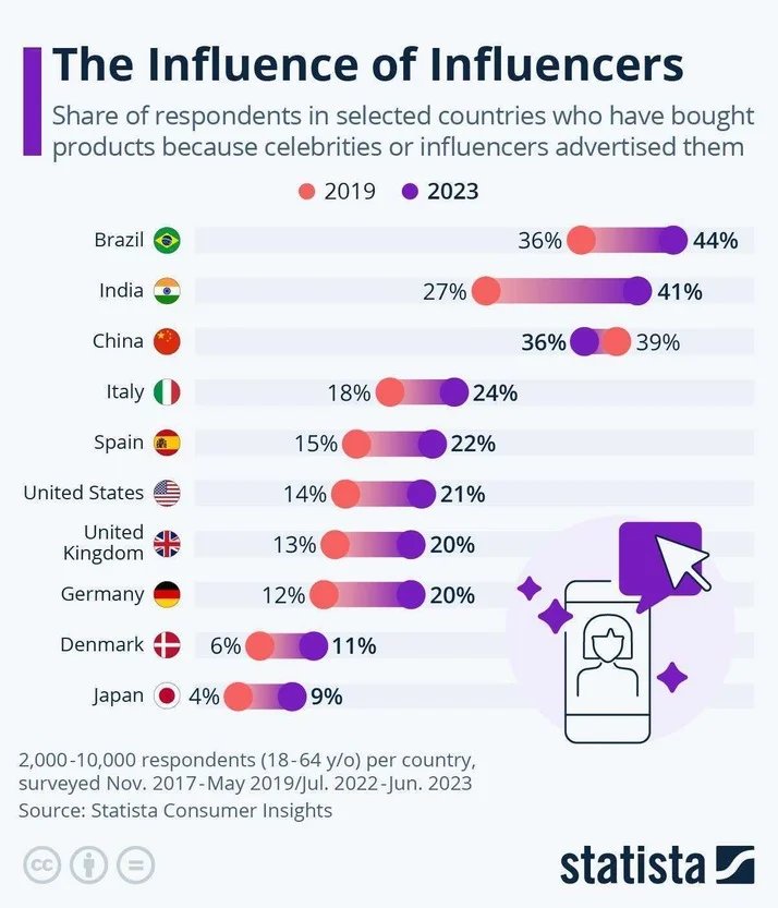 Image Source: StatistaCharts (Twitter)