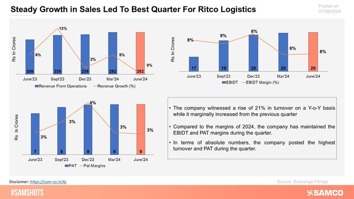 The graph displays best quarterly performance achieved by Ritco Logistcs in June quarter.