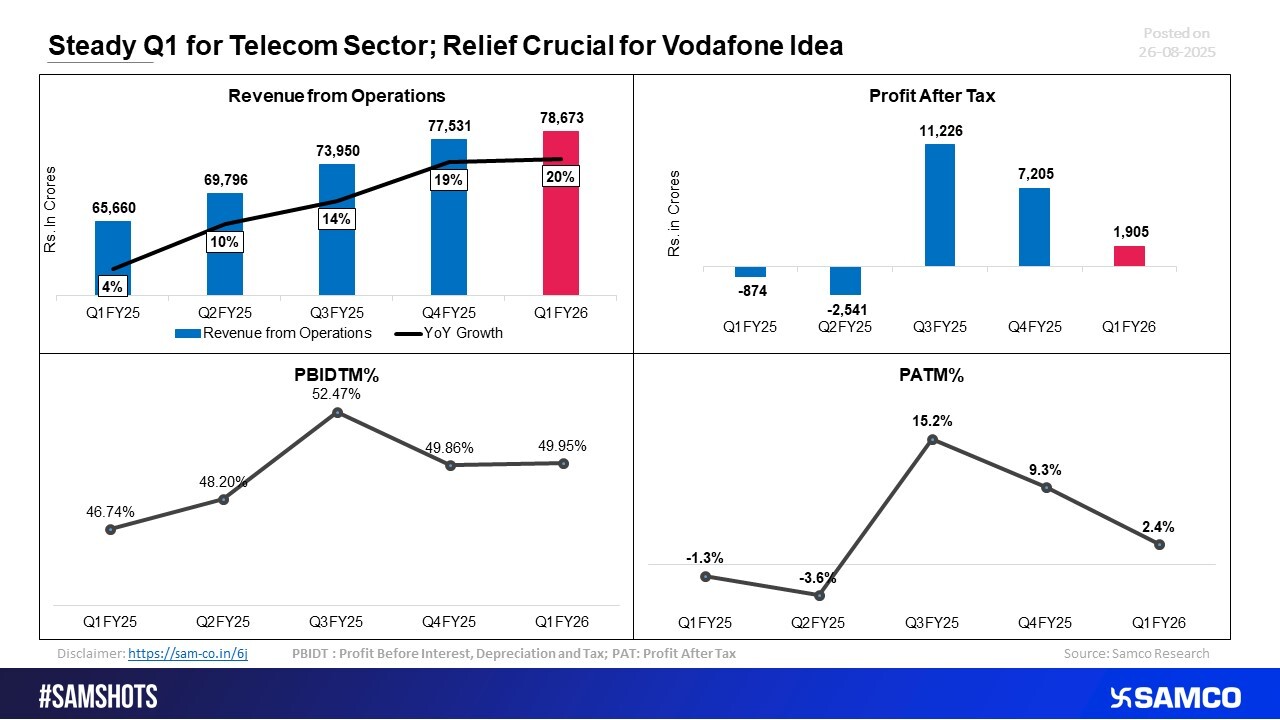 Telecom Holds Ground in Q1; Vodafone Idea’s Relief Key to Survival