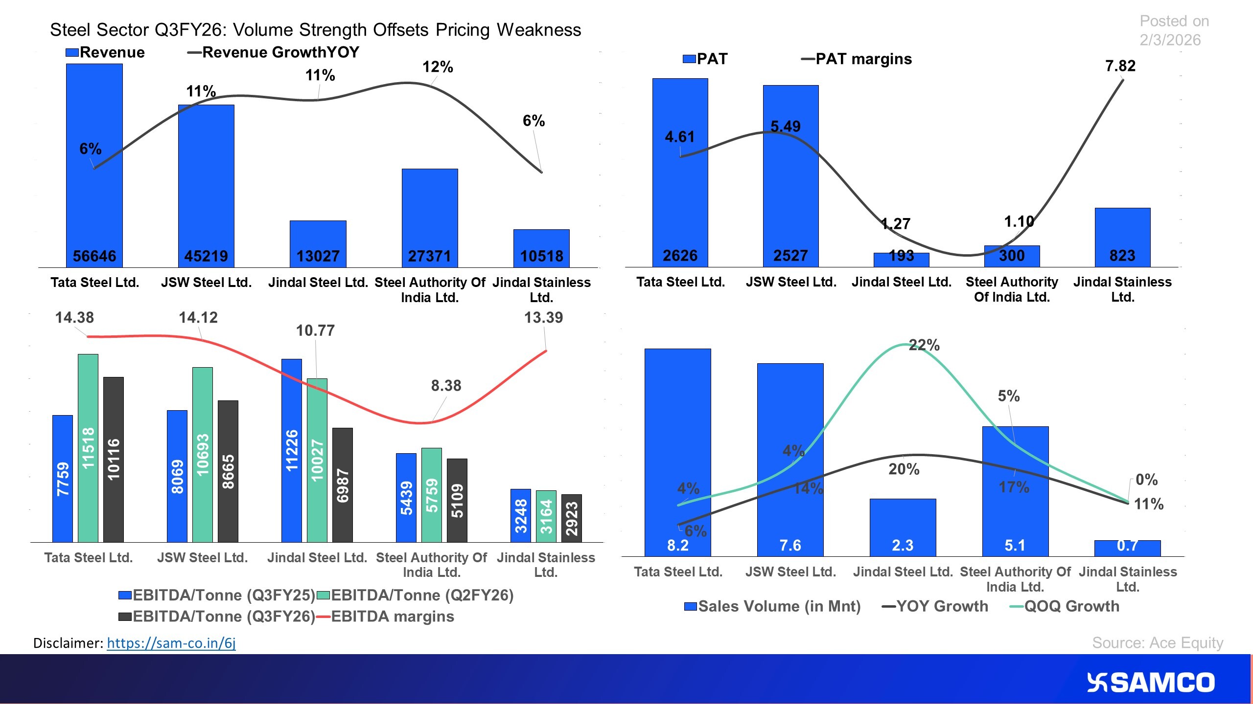 The chart evaluates performance of Steel industries for Q3FY26