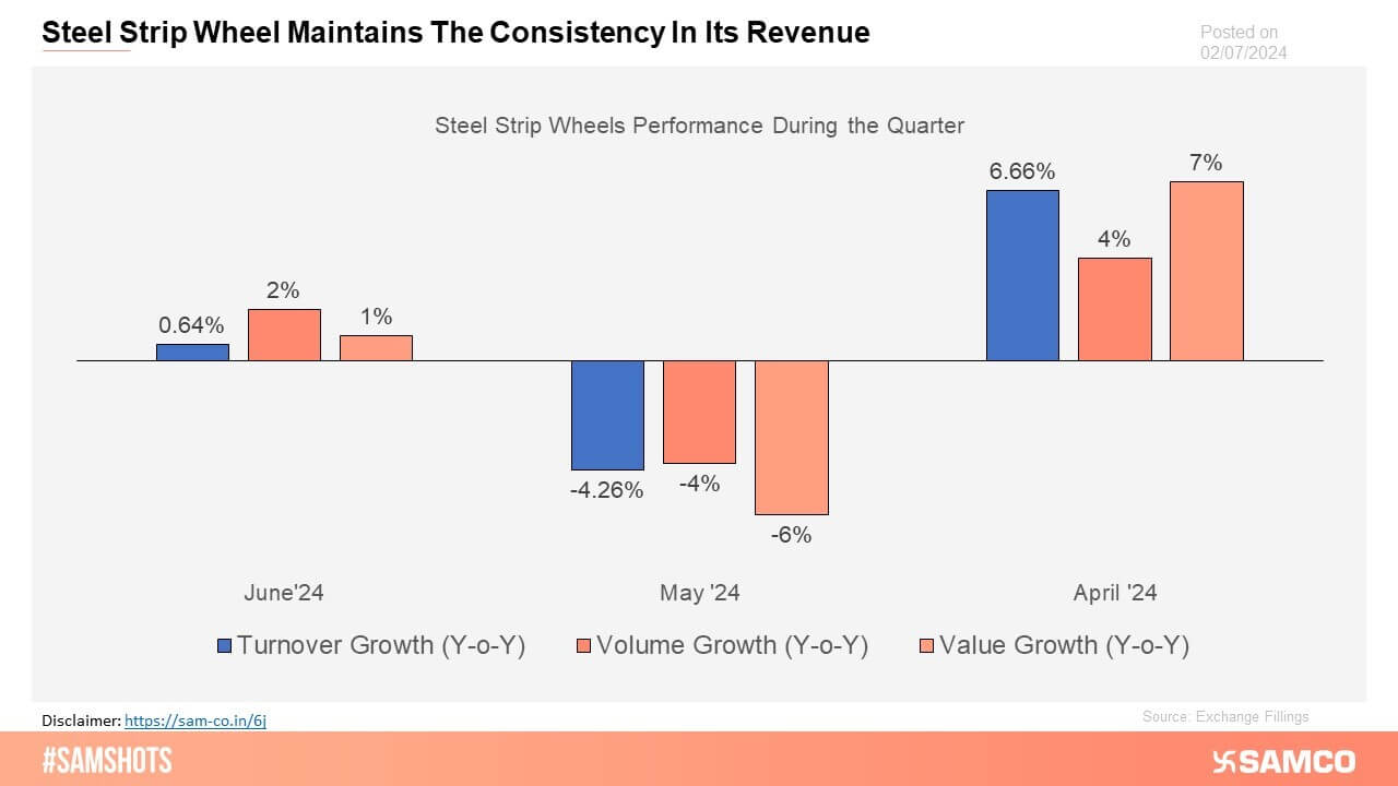 The graph displays the Y-o-Y performance Of Steel Strip Wheels for Q1FY25