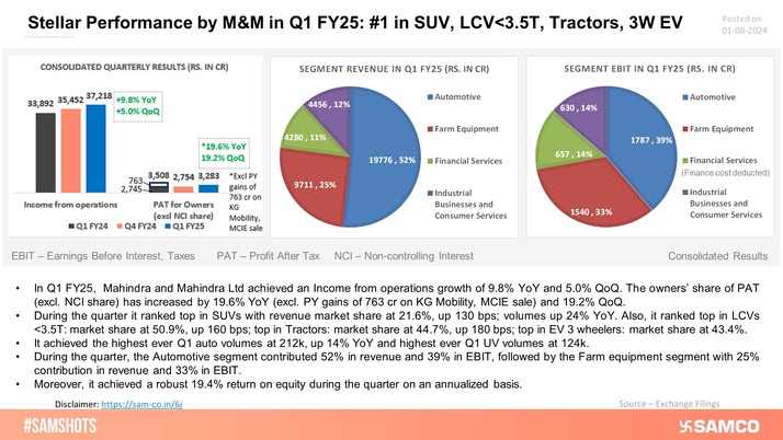M&M reported strong Q1 results, leading in several segments.