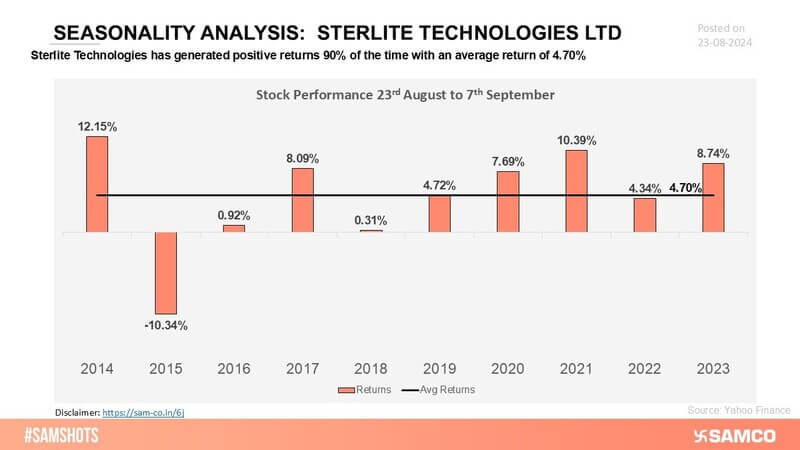 Sterlite Technologies shows a strong seasonality pattern with recurring positive returns in certain periods, demonstrating its reliable performance.