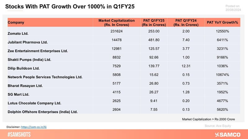 The chart displays the list of stocks with market capital above Rs 2000 crores and PAT growth over 1000% in Q1 on a Y-o-Y basis