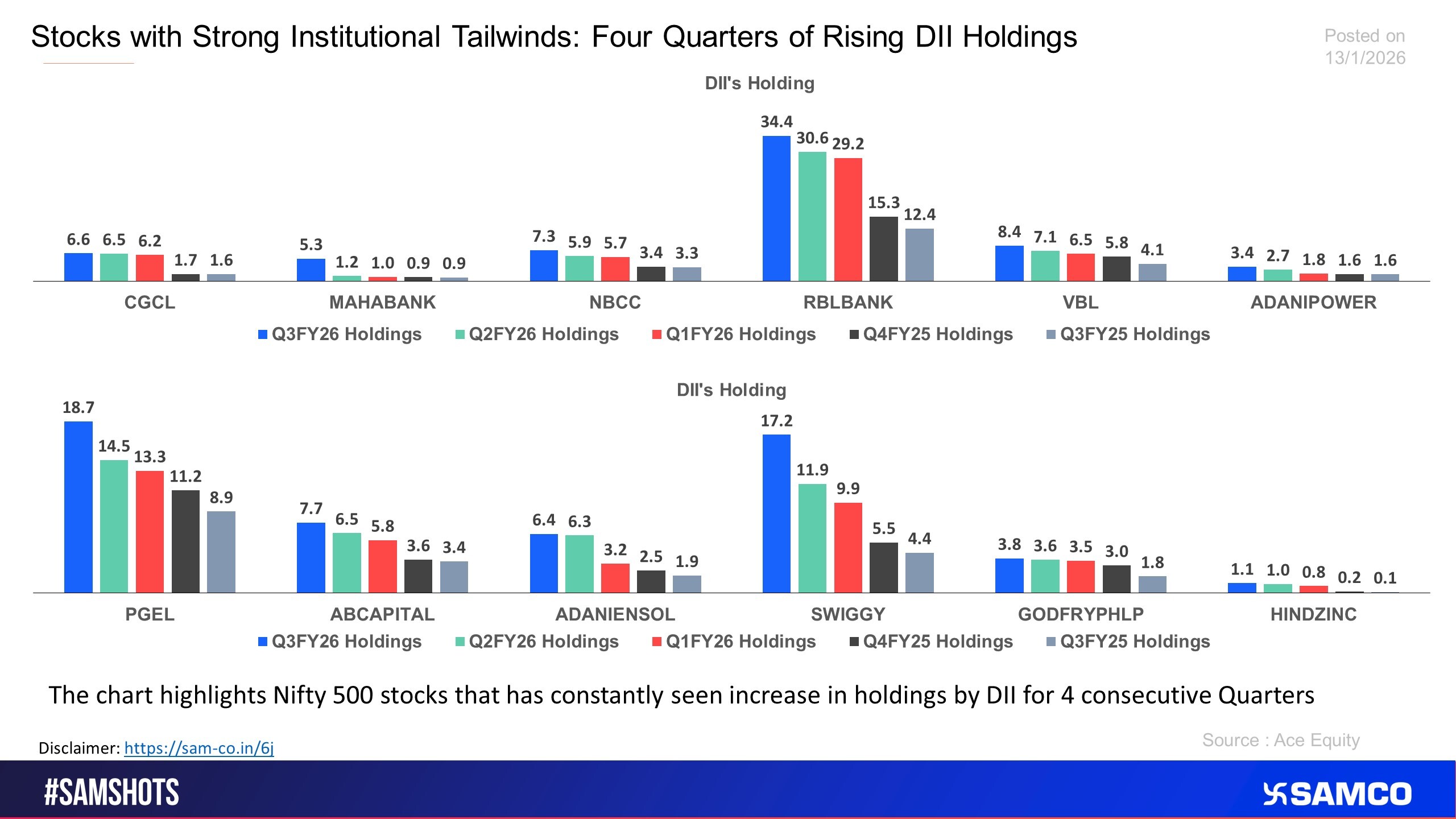 Stocks seeing rising interest by DII&rsquo;s for 4 Consecutive Quarters