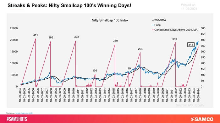 The Nifty Smallcap 100 Index has recorded seven instances where it remained above the 200-day moving average for more than 200 days. Historically, the index has delivered an average return of 95% during streaks exceeding 300 days.