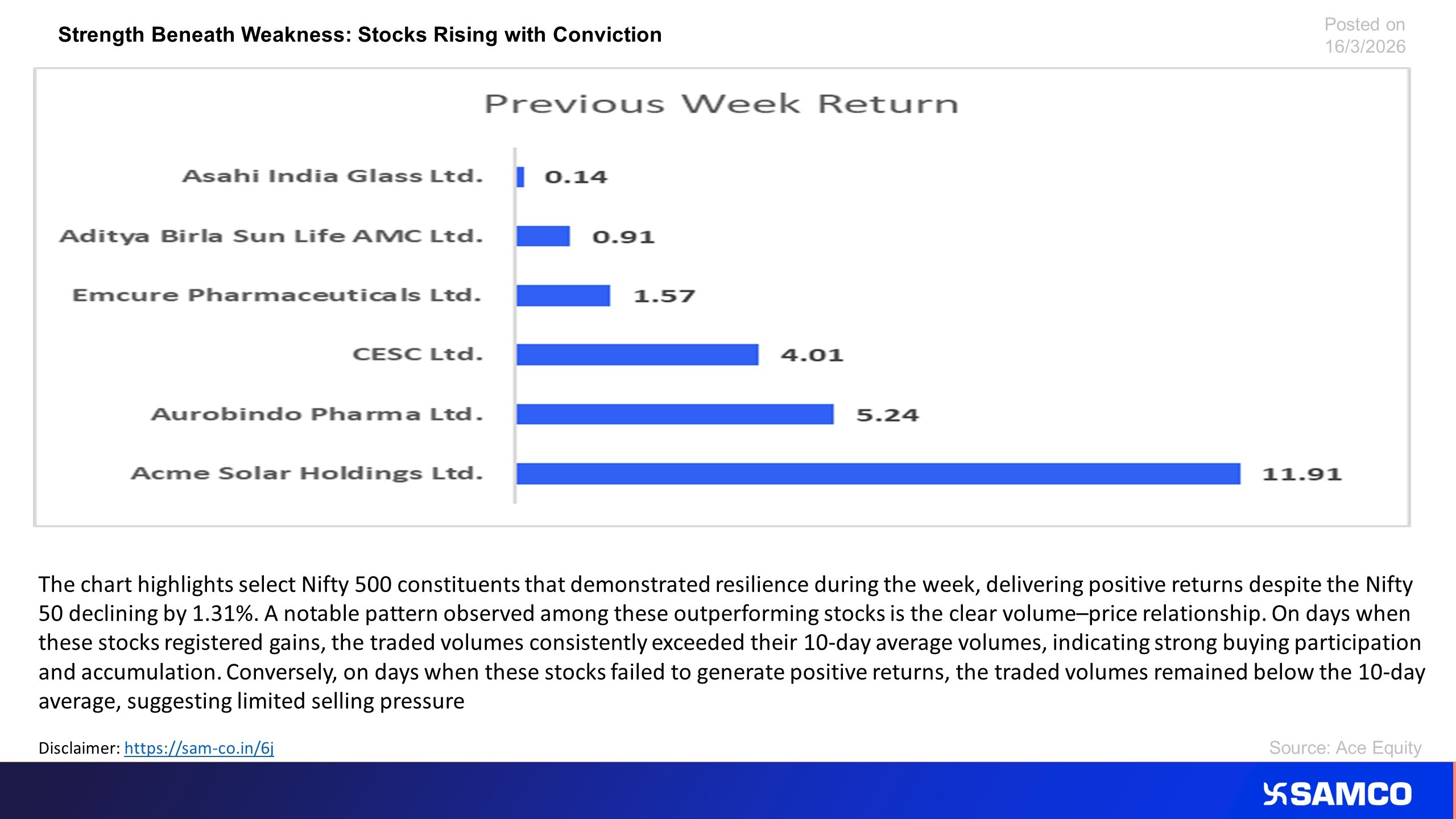 Stocks Gaining with increasing volumes during a tough week for Market