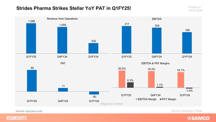 The accompanying chart presents the performance of Strides Pharma in Q1FY25.