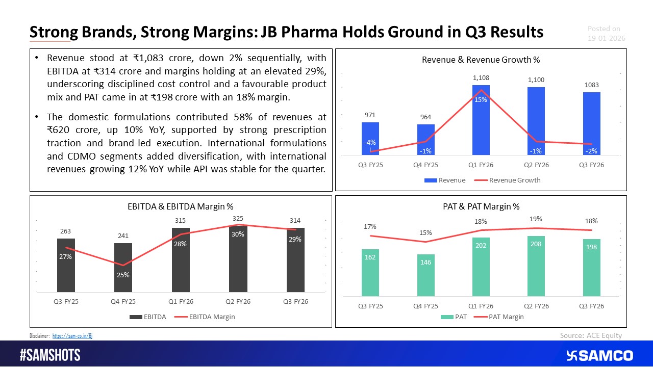JB Pharma Keeps Profitability Intact as Domestic Business Shines.