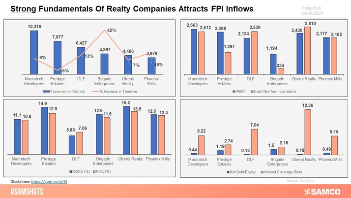 The graph illustrates the performance of Realty companies across various financial parameters.