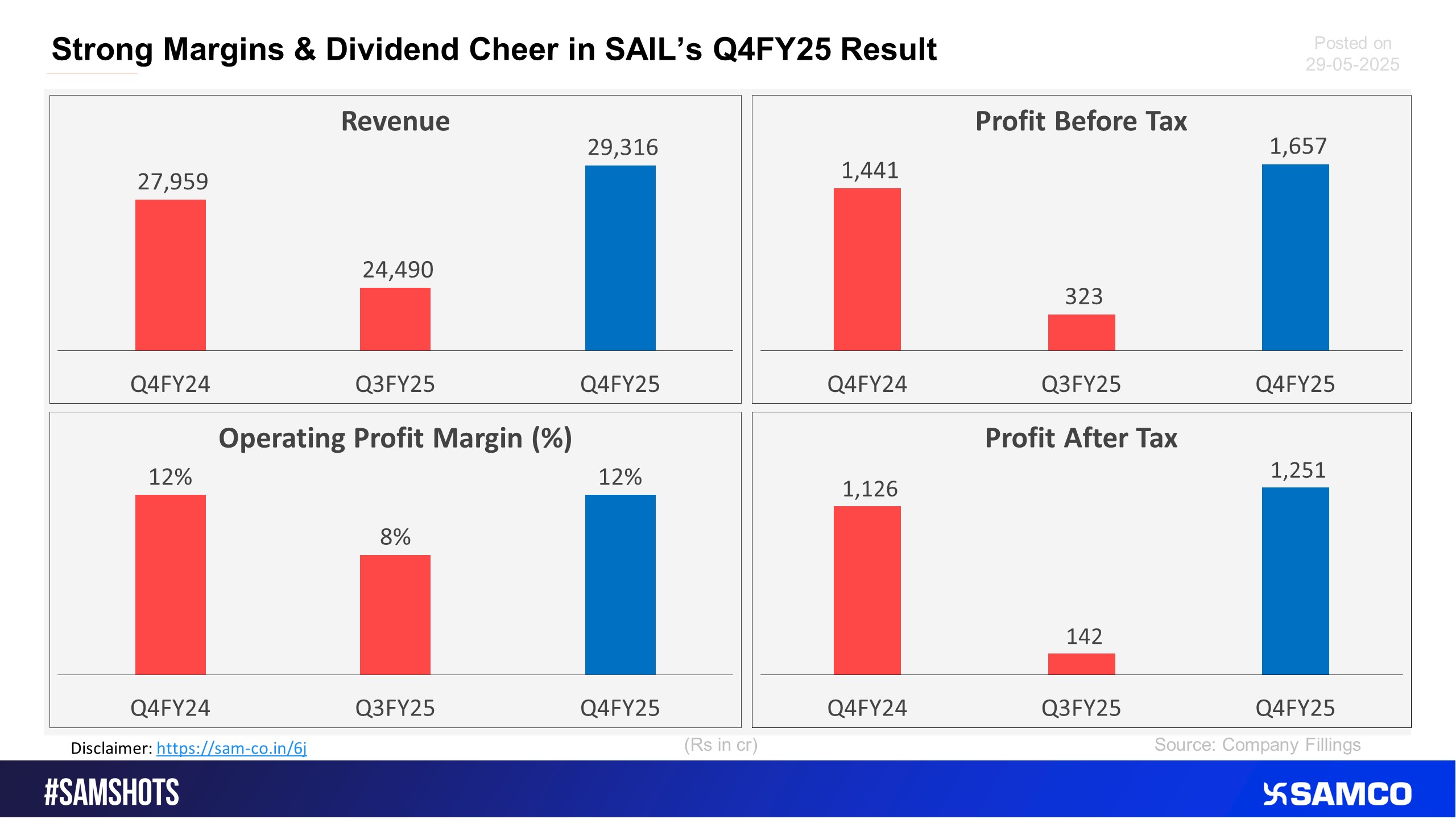 The below table shows the Indian metal giant SAIL’s performance n Q4FY25.