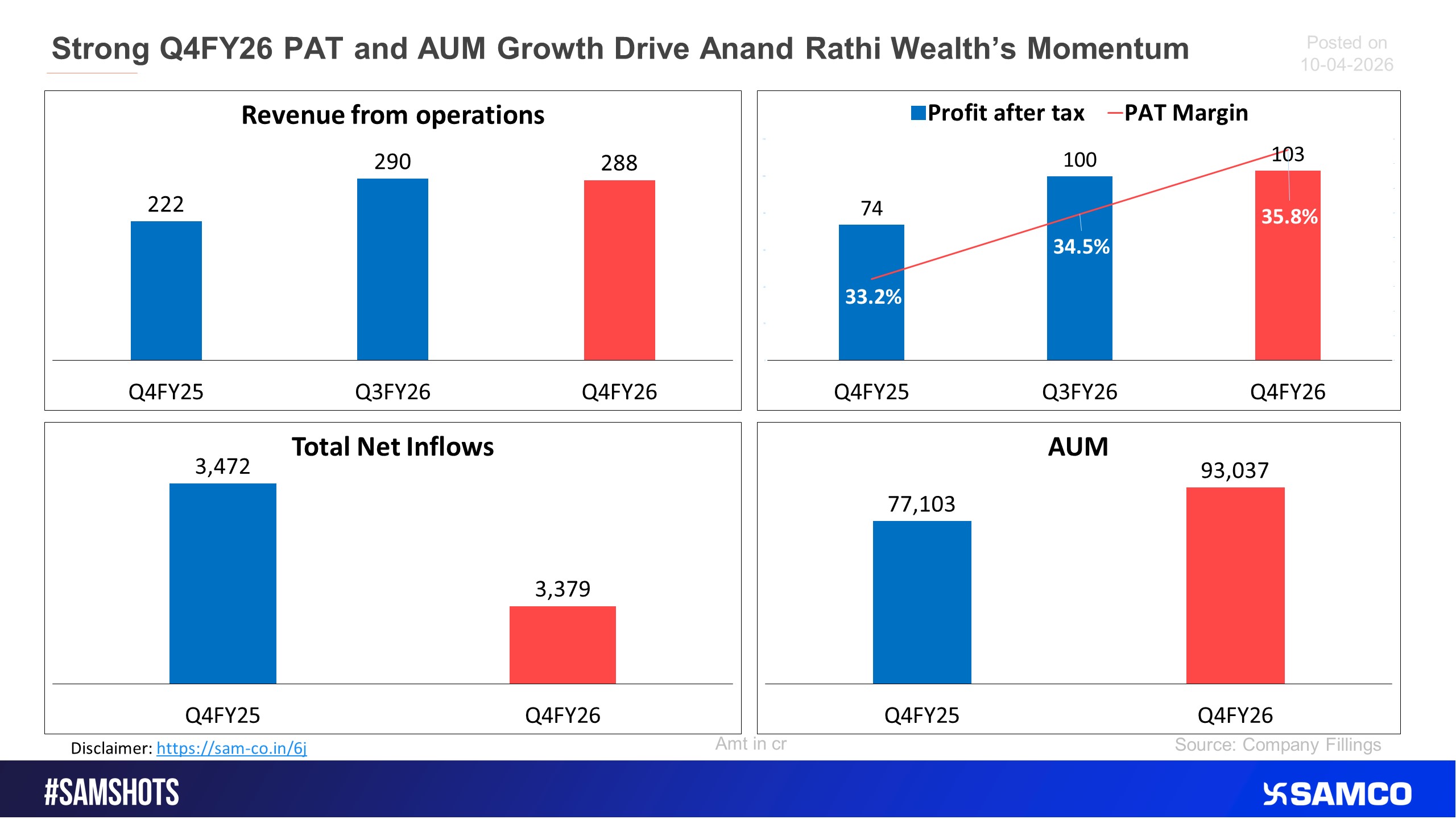 Here&rsquo;s how Anand Rathi Wealth performed in Q4FY26.