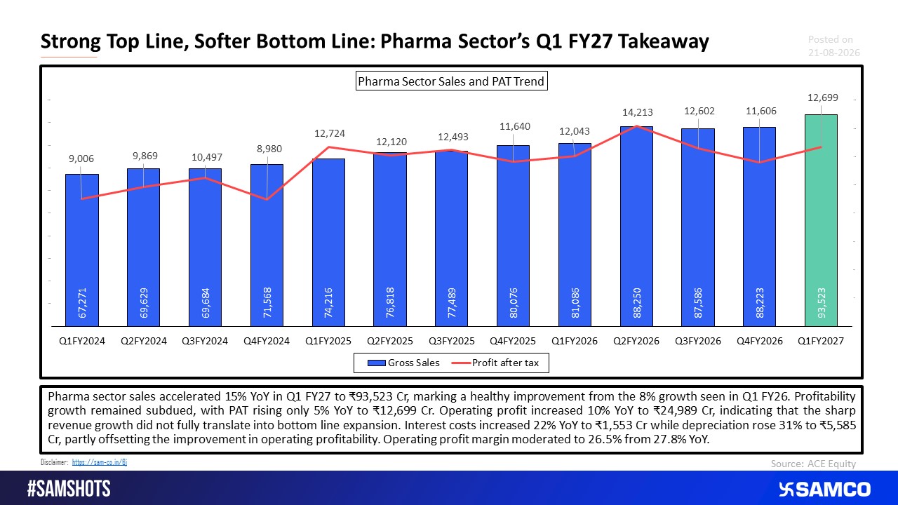 Pharma Sector Delivers Strong Revenue Growth; Margins Remain the Key Watch.