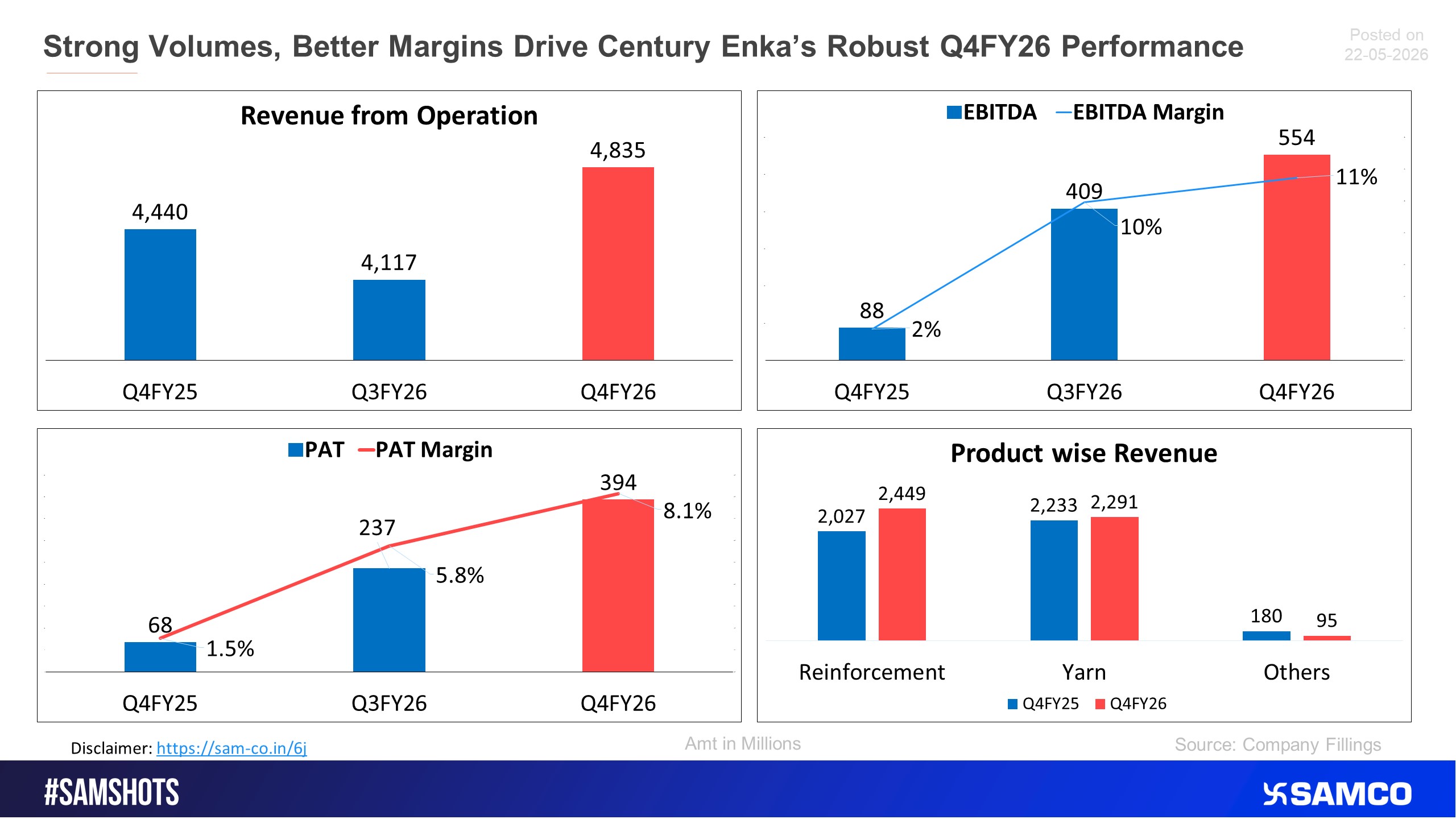 Century Enka shares locked in the 20% upper circuit after showing impressive performance in Q4FY26.