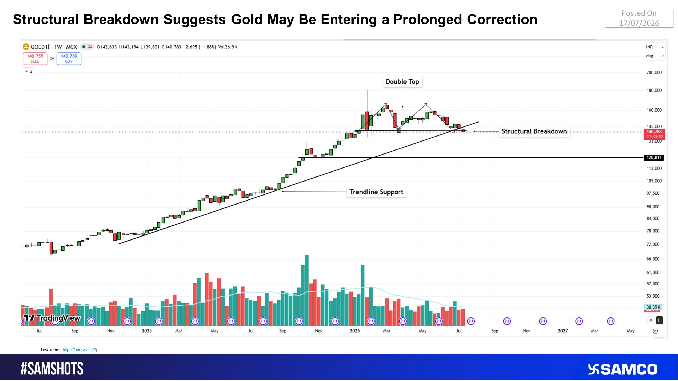 Gold\'s Multi-Year Uptrend Faces Test as Structural Support Gives Way