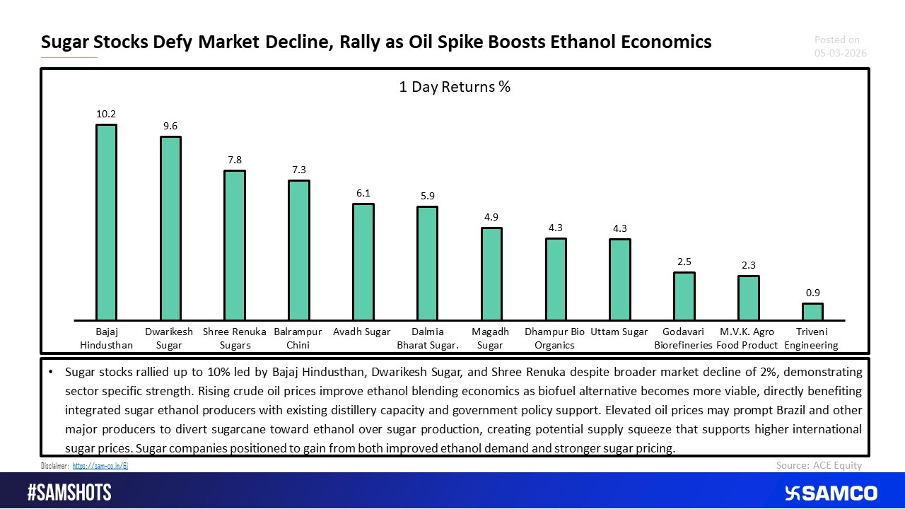 Sugar Stocks Defy Market Decline, Rally as Oil Spike Boosts Ethanol Economics
