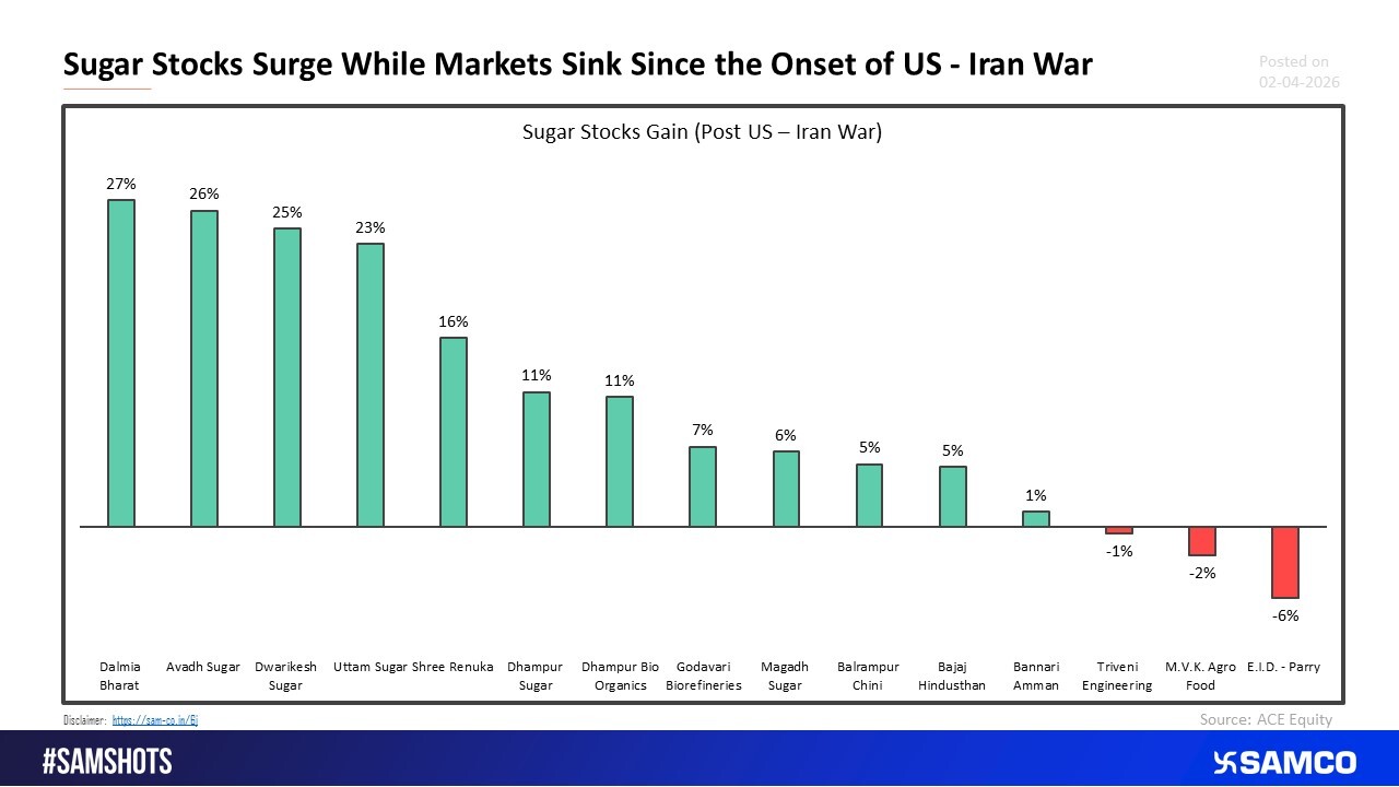 Sugar Stocks Gain While the Benchmark Nifty Sinks since the Onset of US - Iran War.