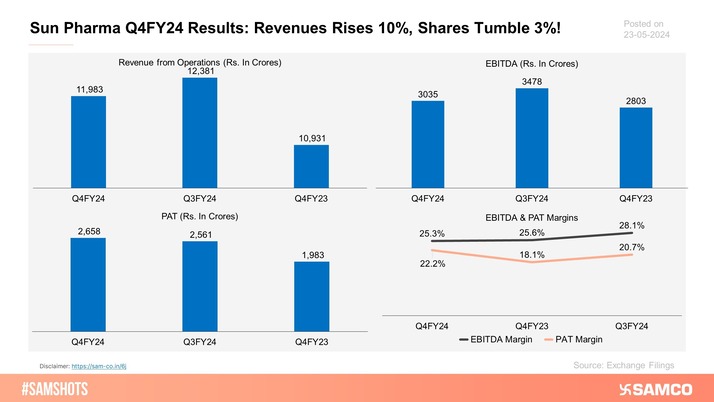 Here’s how the quarter went for Sun Pharma in Q4FY24.