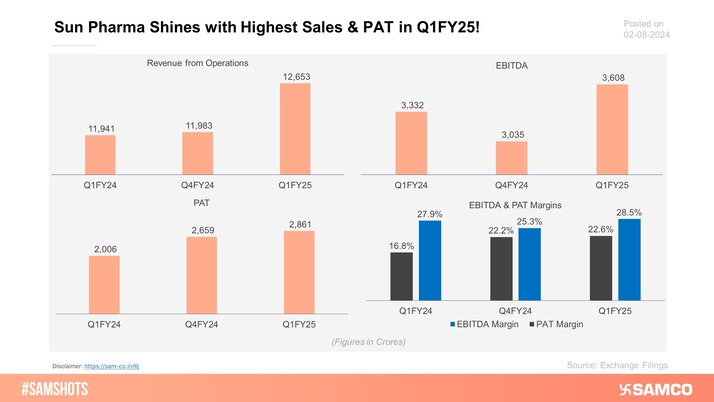 Here’s how Sun Pharma performed during Q1FY25!